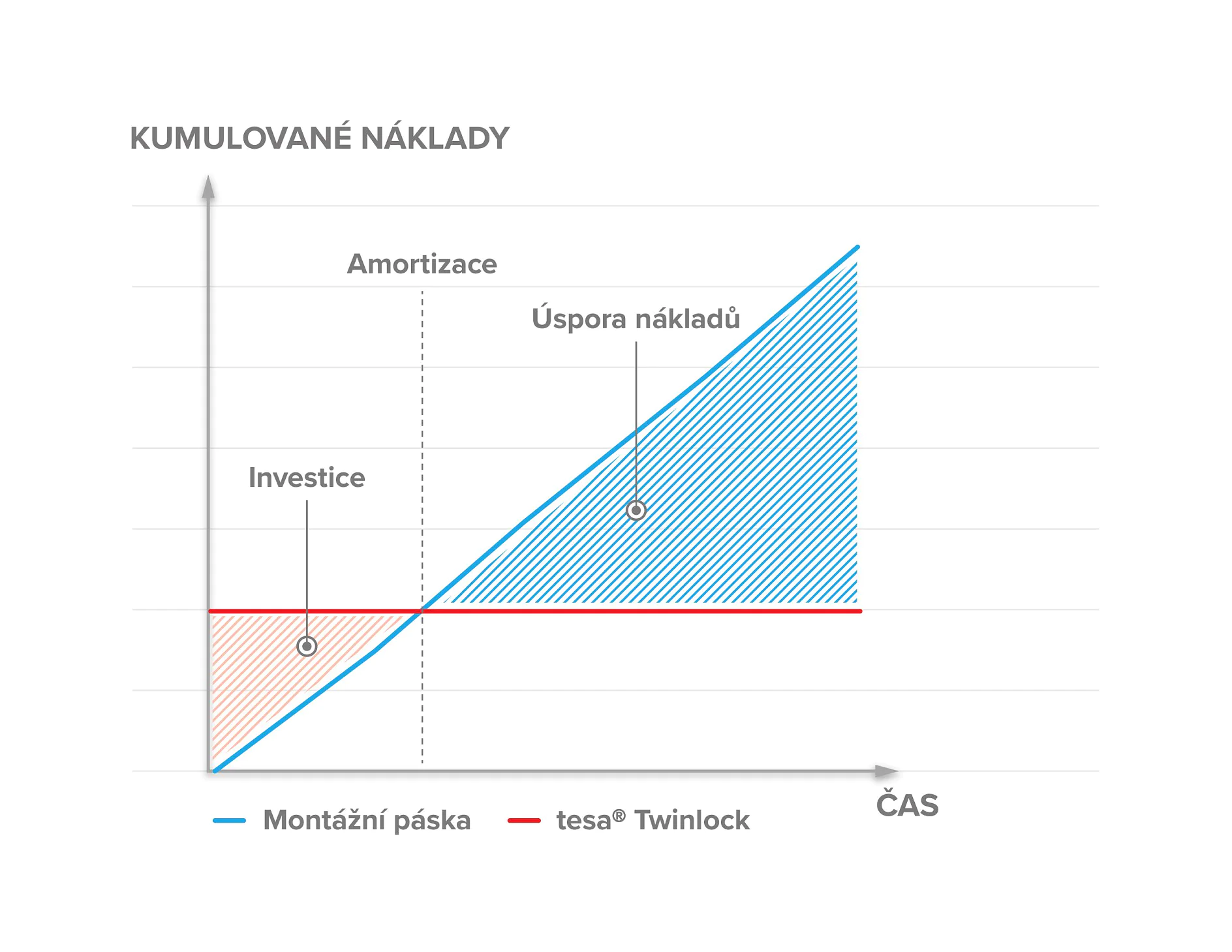 amortizace-tesa-twinlock_CZ