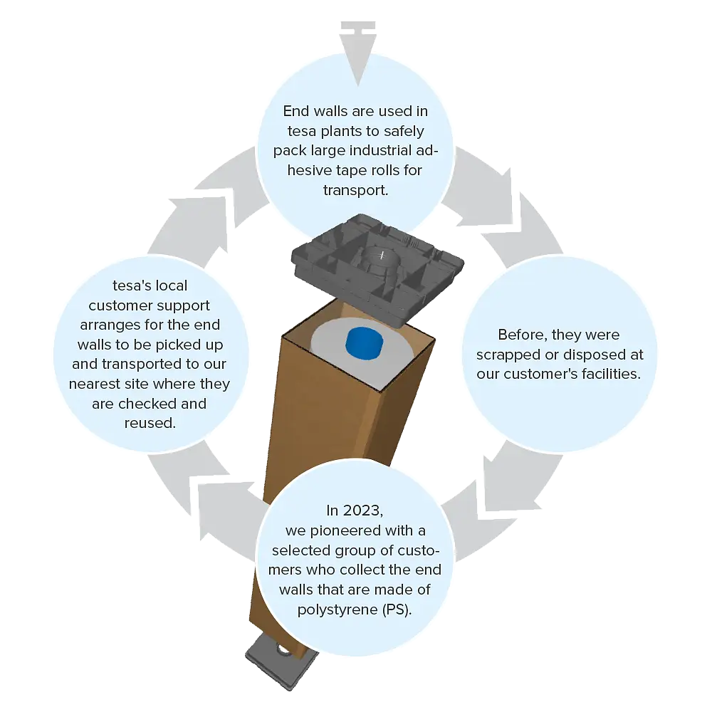 Introducing a circular system: Protecting and reusing end walls