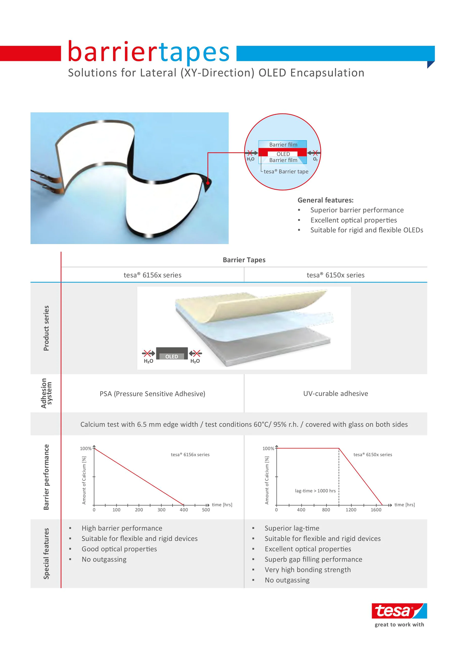 Solutions for Lateral OLED Encapsulation