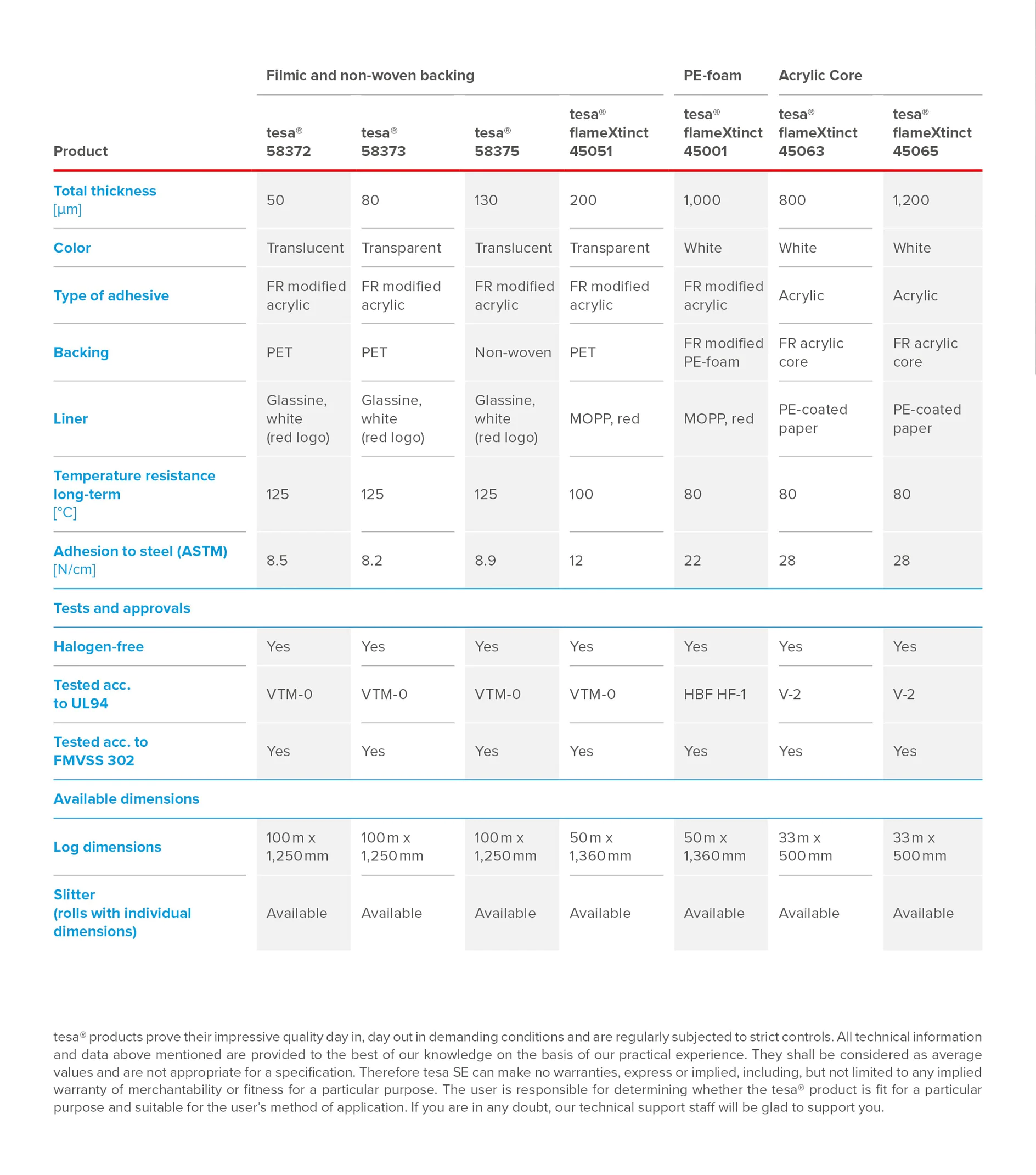 FlameRetardant Table