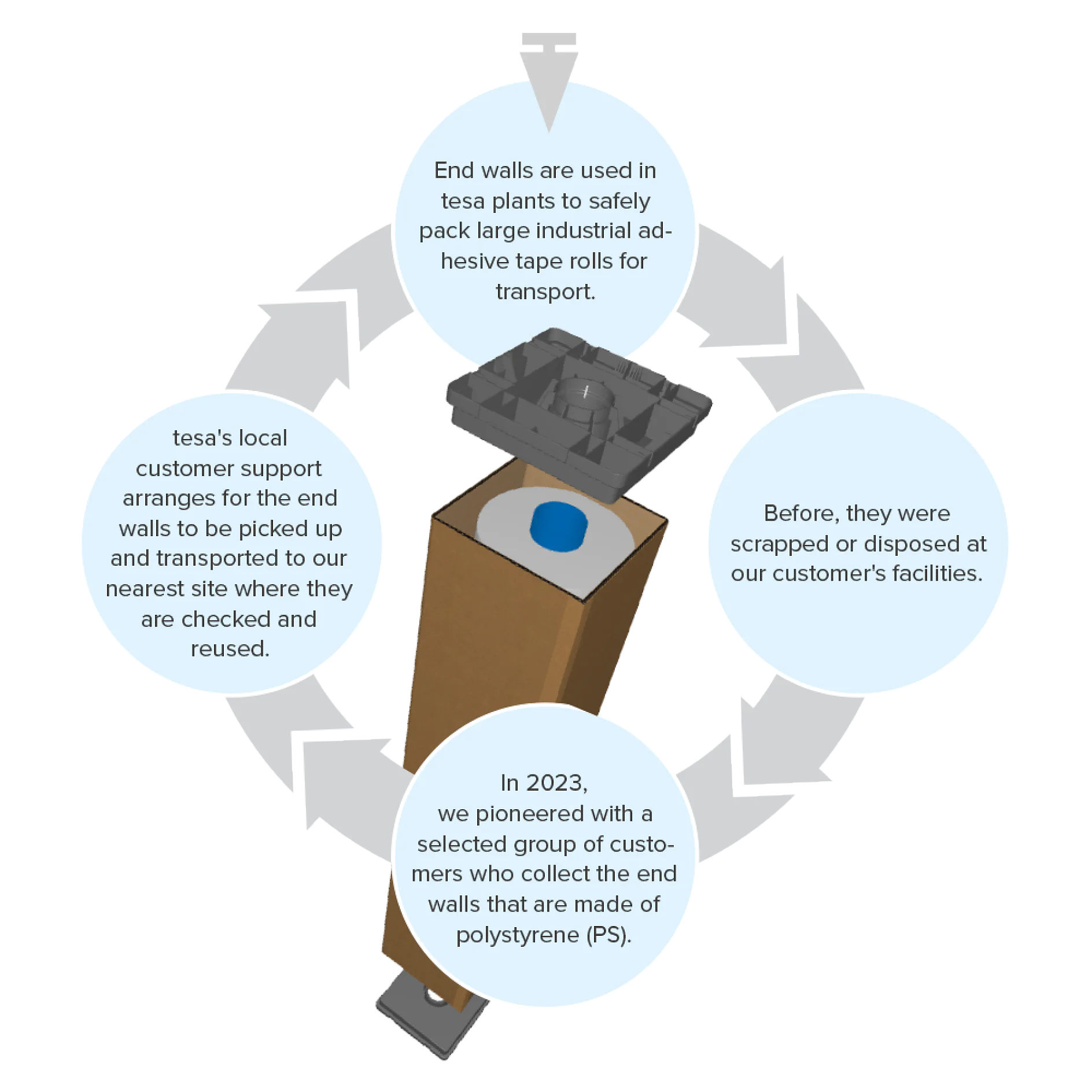 Introducing a circular system: Protecting and reusing end walls