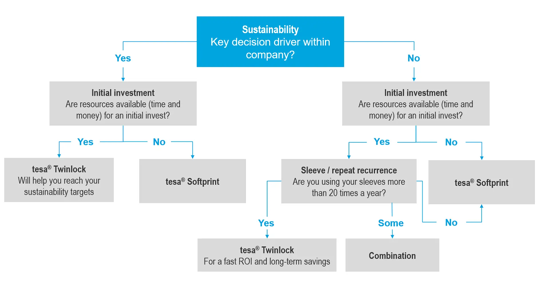 tesa Flexo Simplified Decision Tree