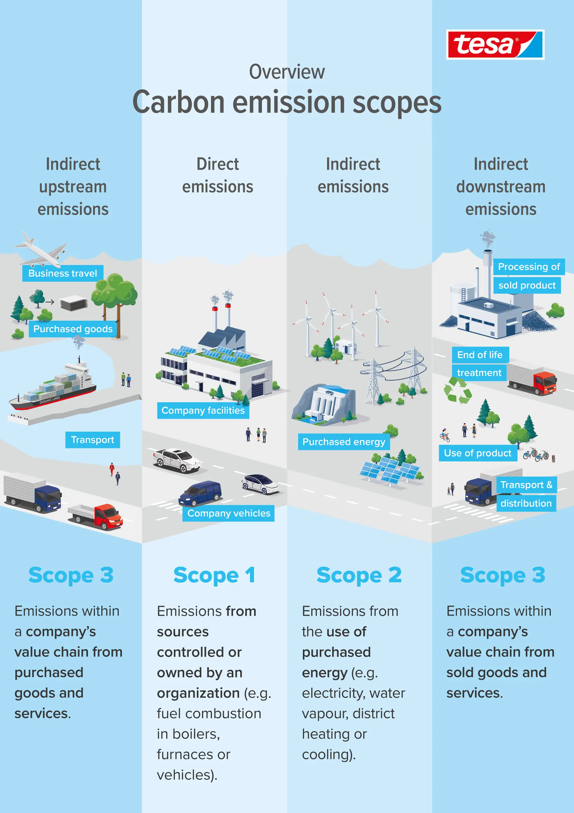 Overview Carbon emission Scopes