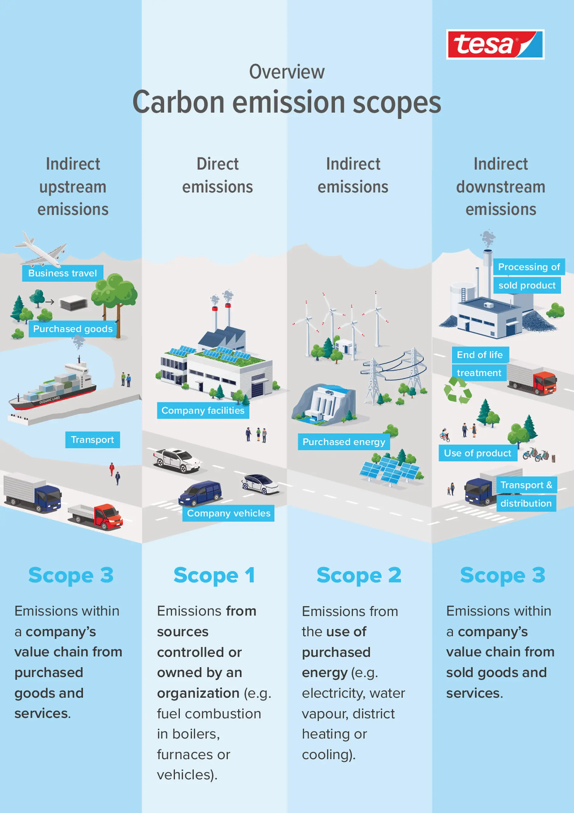 Overview Carbon emission scopes