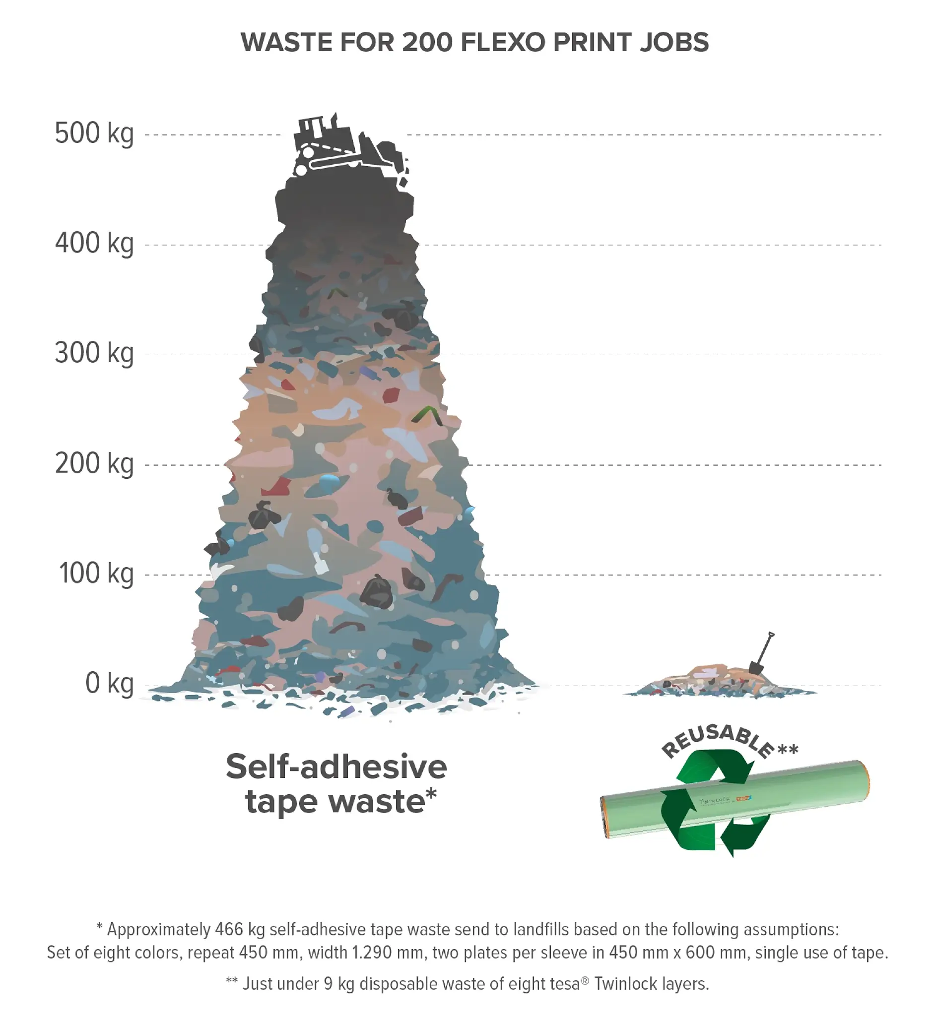 Twinlock waste reduction infographic