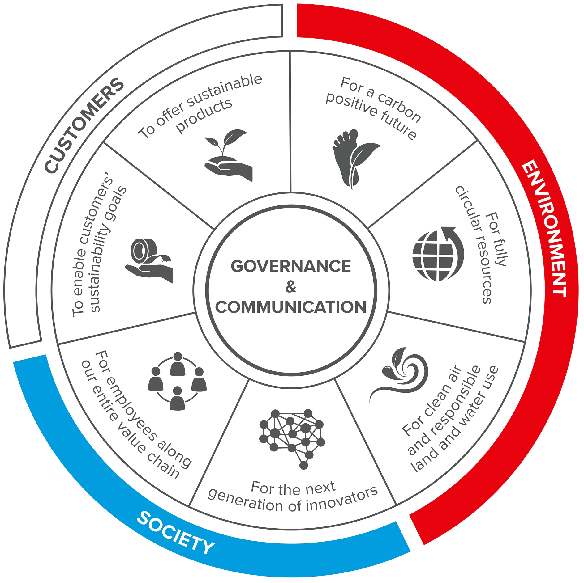 Comunicación final de tesa Sustainability Wheel