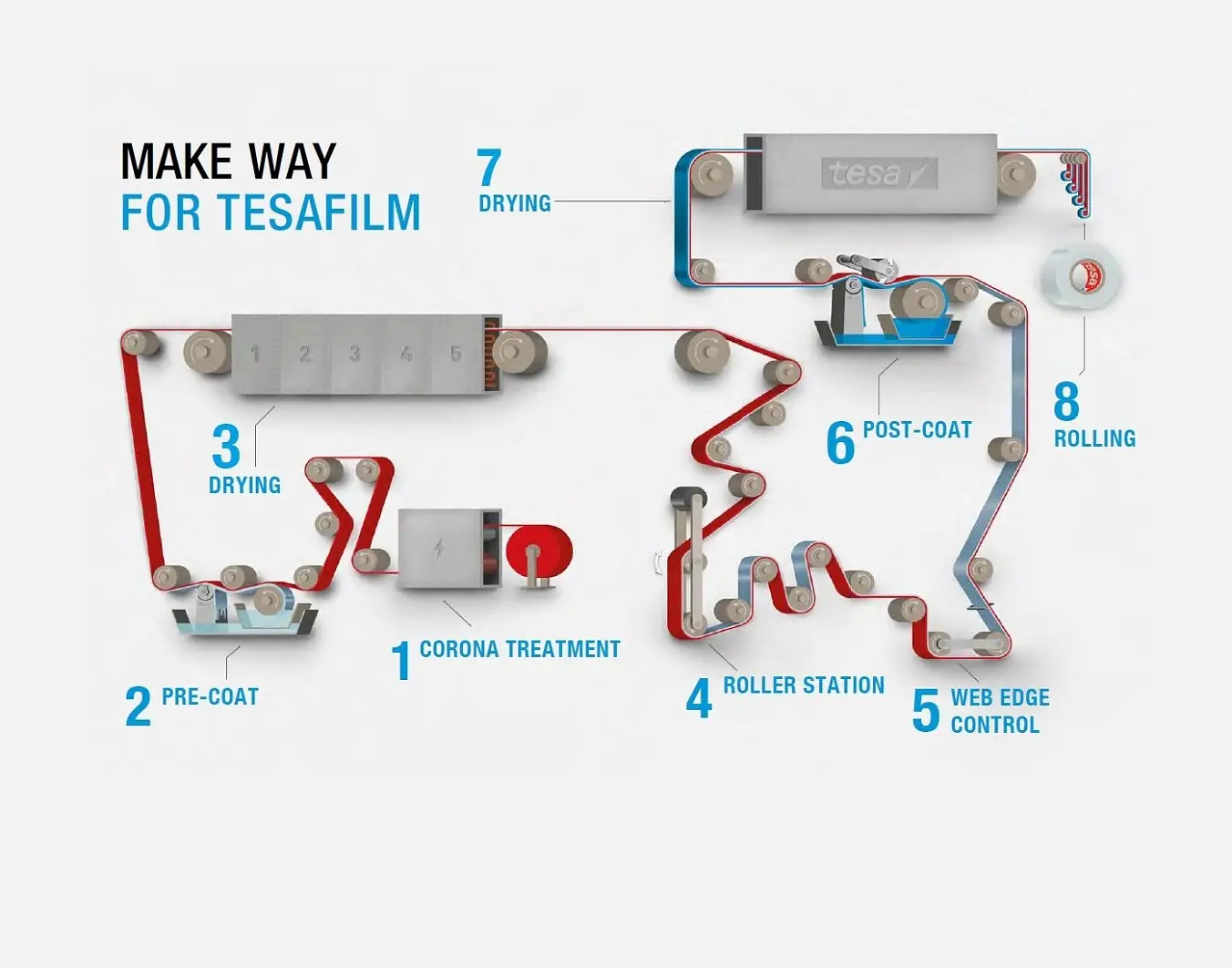 Ahora hablemos de tesafilm®: 
1) Tratamiento corona: Mejora la capacidad de sujeción del revestimiento primario del film virgen, el cual está fabricado en polipropileno y mide 5.000 m de longitud y 1,33 m de ancho. 
2) Revestimiento primario: El revestimiento primario se aplica al soporte del film en un cilindro para cubetas. Más adelante, esta le confiere al adhesivo una mejor capacidad de sujeción. A continuación, un rascador se encarga de eliminar el exceso de revestimiento primario. 
3) Secado: El soporte pasa por cinco zonas de temperatura en las que se evapora el agua del revestimiento primario. 
4) En esta fase se corrige la deformación para que el film adquiera uniformidad bajo tensión y no se arrugue. 
5) Control de bordes de la banda: La banda se vuelve a alinear con precisión, lo que la mantiene circulando en línea recta durante el resto del trayecto sin que se deslice hacia la izquierda o la derecha. 
6) Revestimiento posterior: El adhesivo se aplica utilizando un cilindro para cubetas y un rodillo de desvío que se pueden atenuar. También durante esta fase se elimina a continuación el exceso de adhesivo con un rascador. 
7) Secado: El adhesivo, que se encuentra todavía acuoso, pasa por 12 zonas de secado. Las temperaturas aumentan constantemente al principio y luego vuelven a descender hacia el final. 
8) Bobinado y corte: Los 5.000 metros de tesafilm® se enrollan en un núcleo para formar un rollo de grandes dimensiones. A continuación, se puede cortar a unas anchuras de 12, 15 o 19 mm y diversas longitudes.