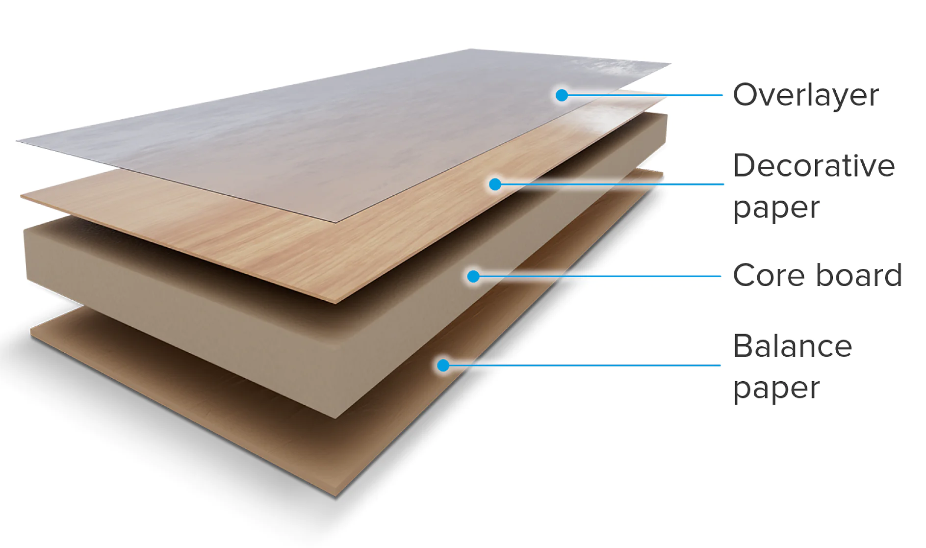 Melamine faced board layers