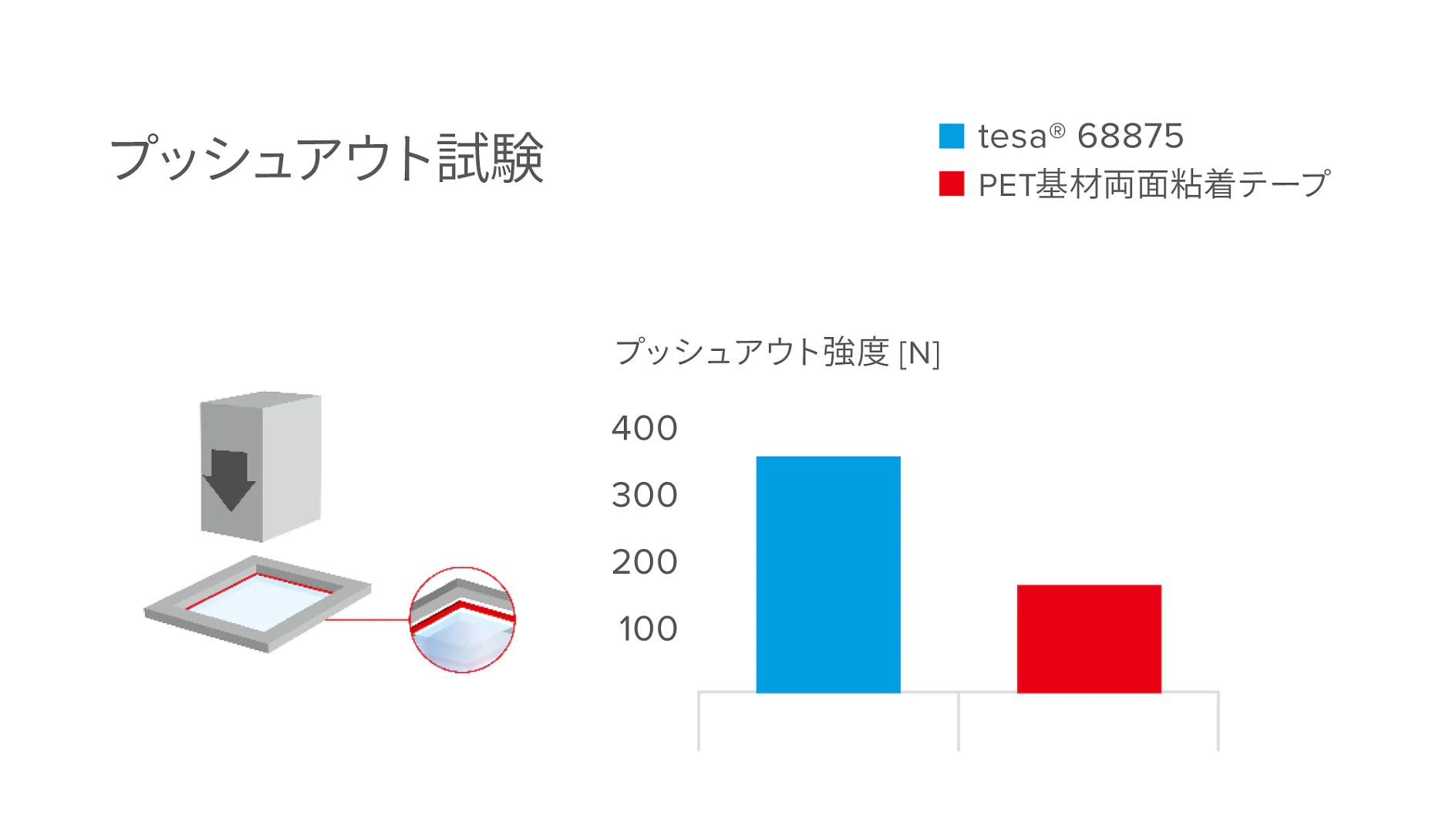 tesa® 68875 プッシュアウト試験