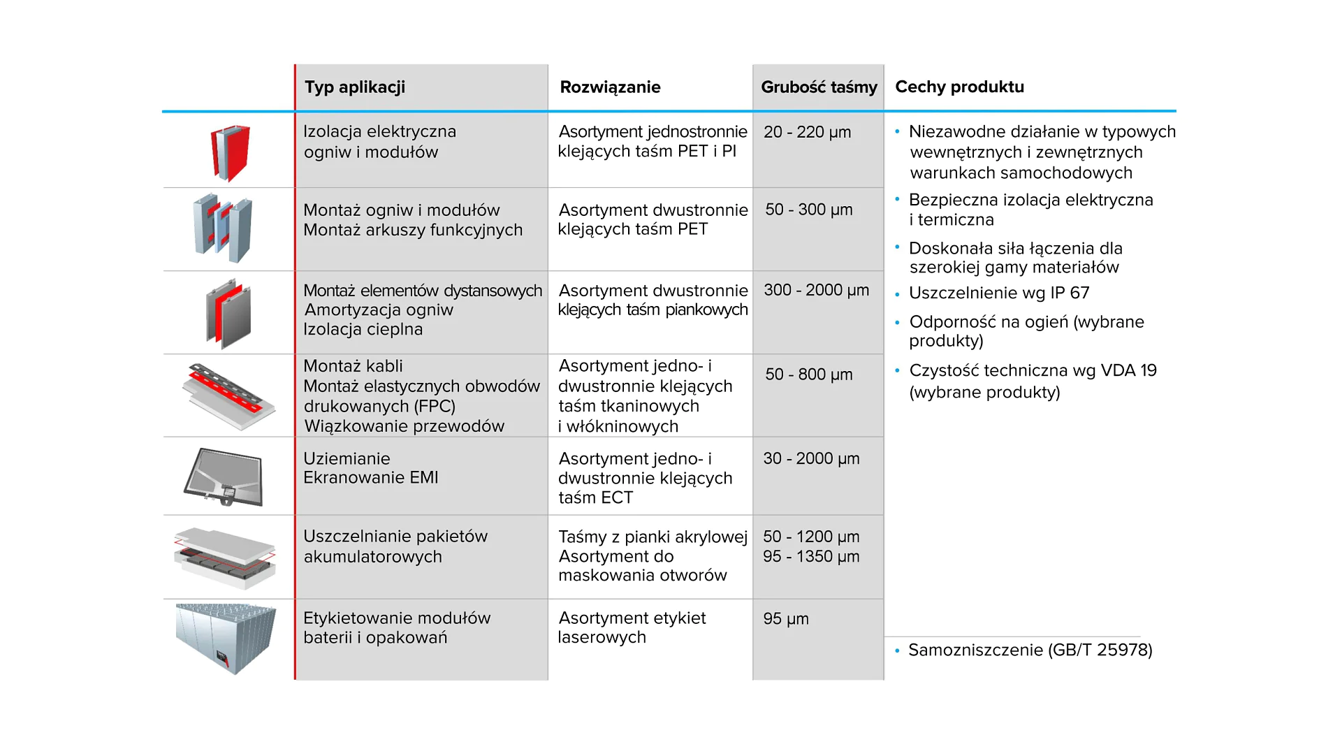 e-mobilność - asortyment taśm