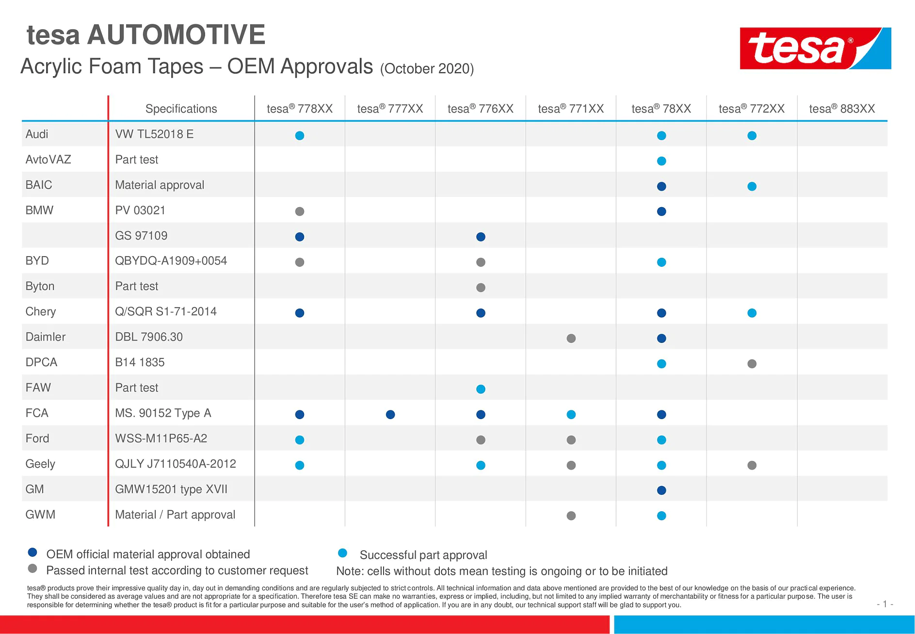 OEM Approvals of tesa® ACXplus Acrylic Foam Tape Assortment for the Automotive Industry