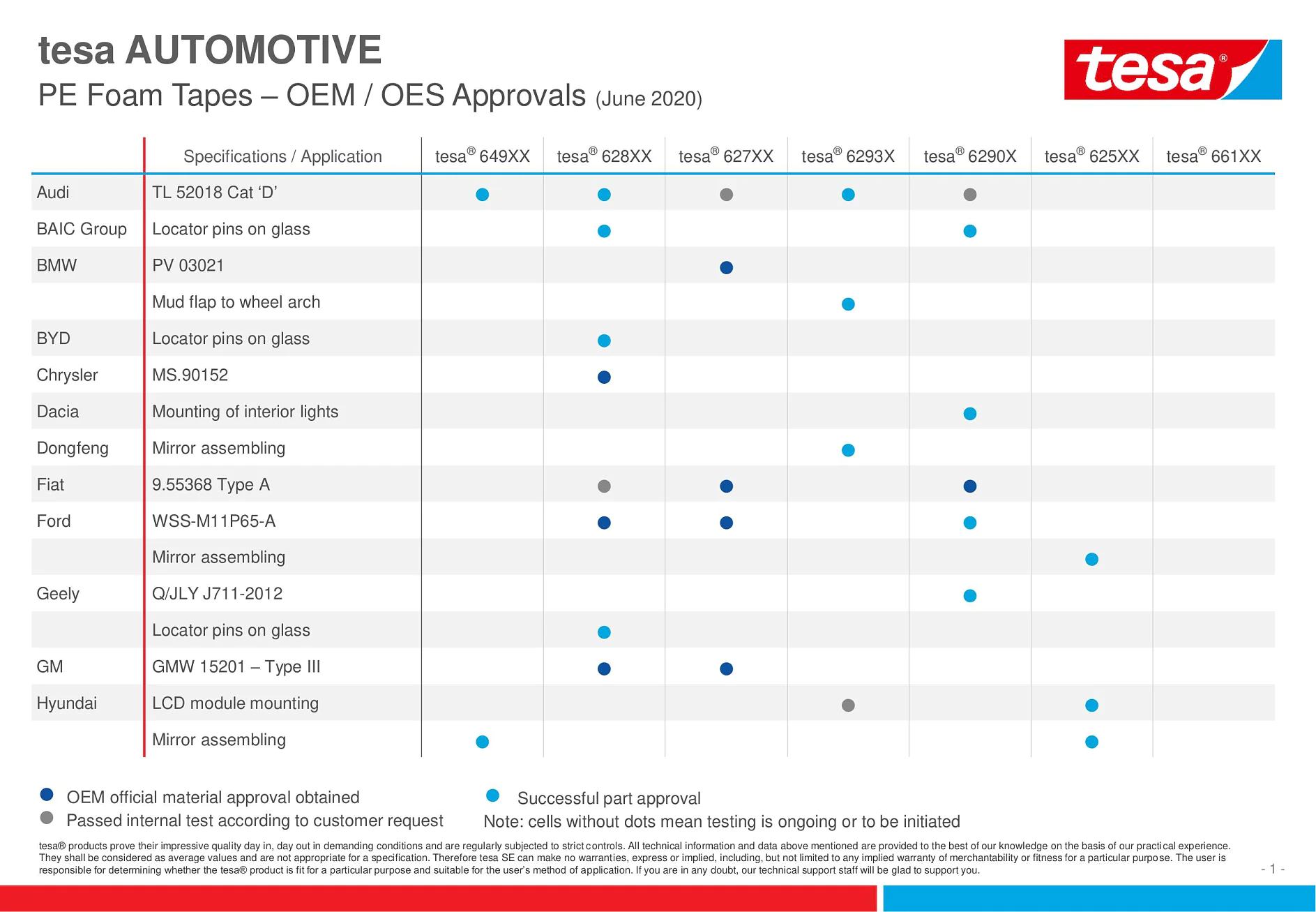 OEM and OES Approvals of tesa® PE Foam Tape Assortment for the Automotive Industry