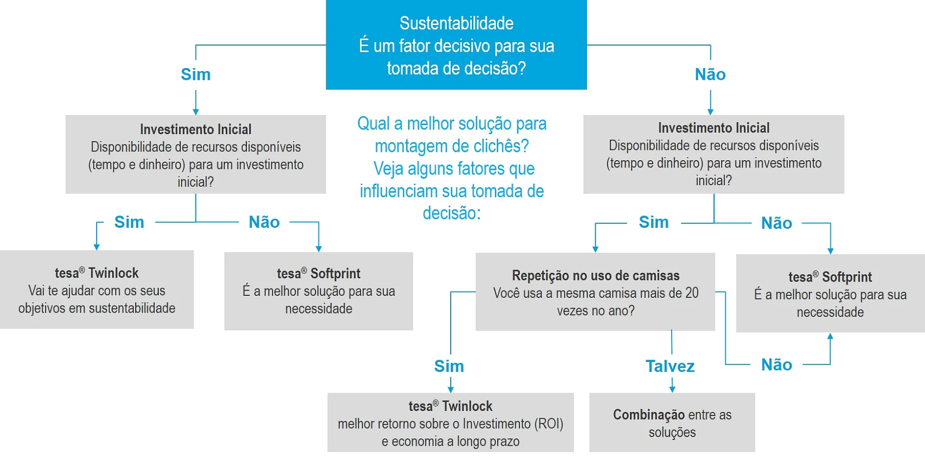 Decisão - melhor escolha para camisa de impressão