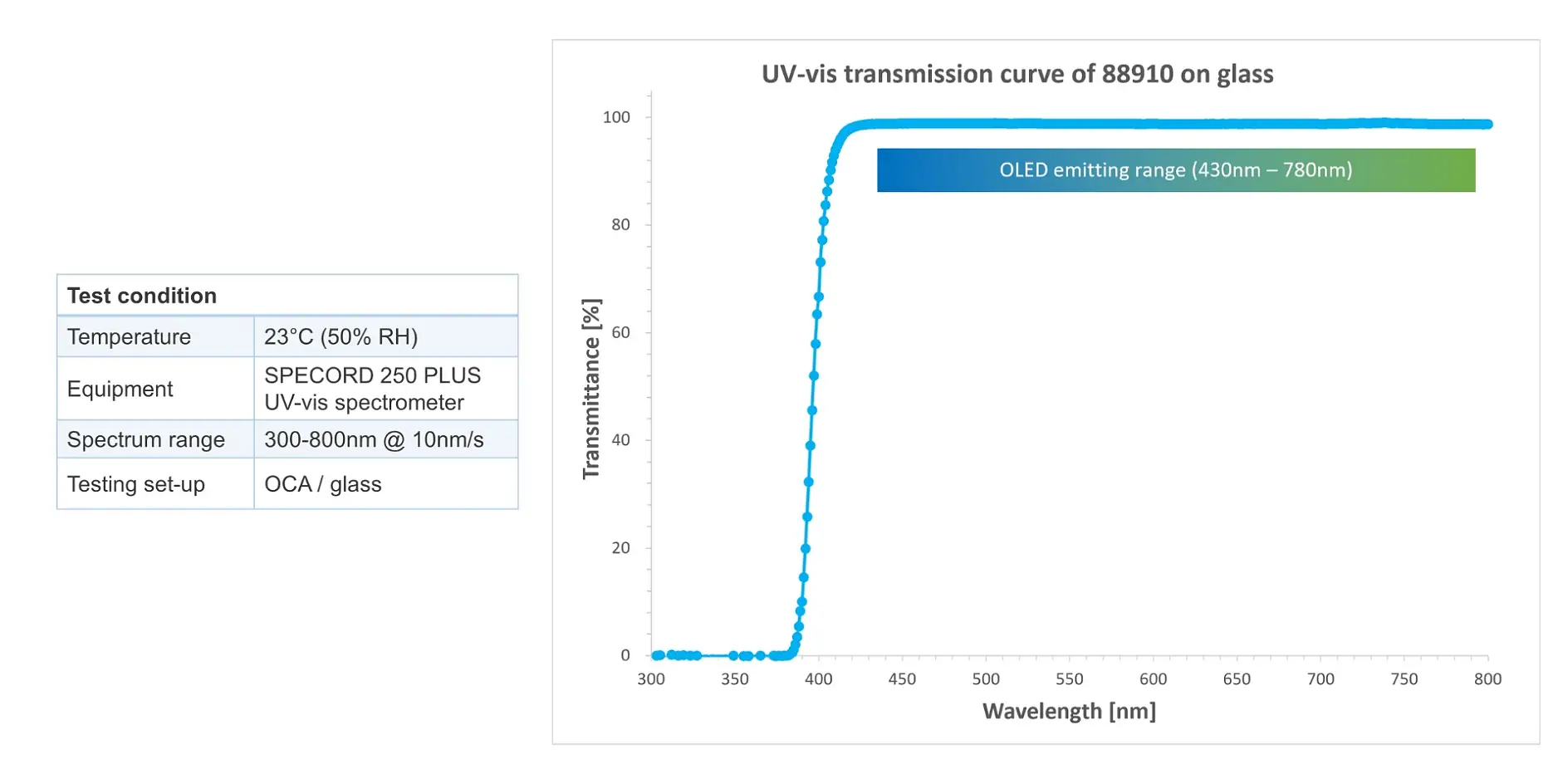 2by1 OLED transmission curve_with table