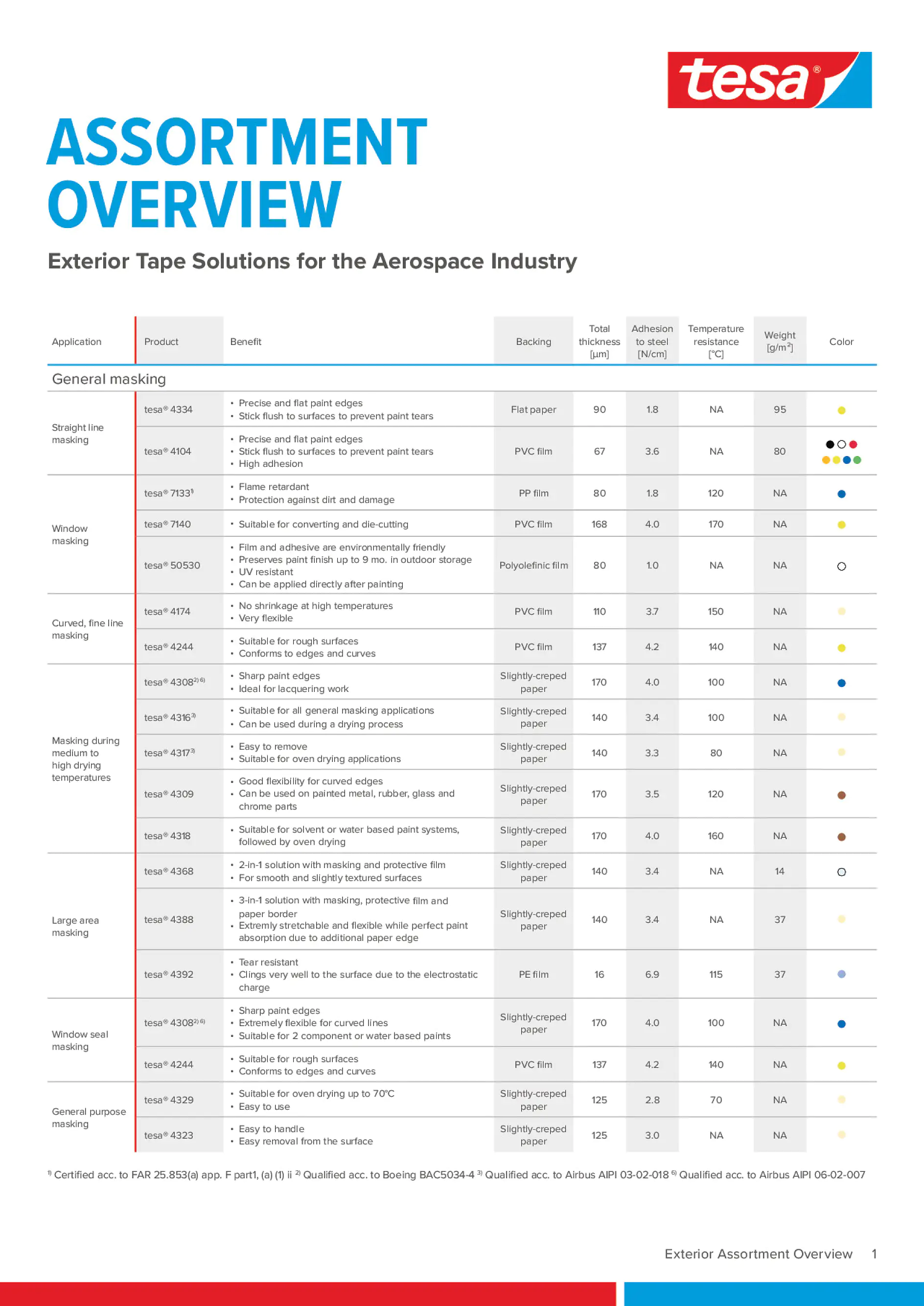 tesa Aerospace Brochure Product Overview