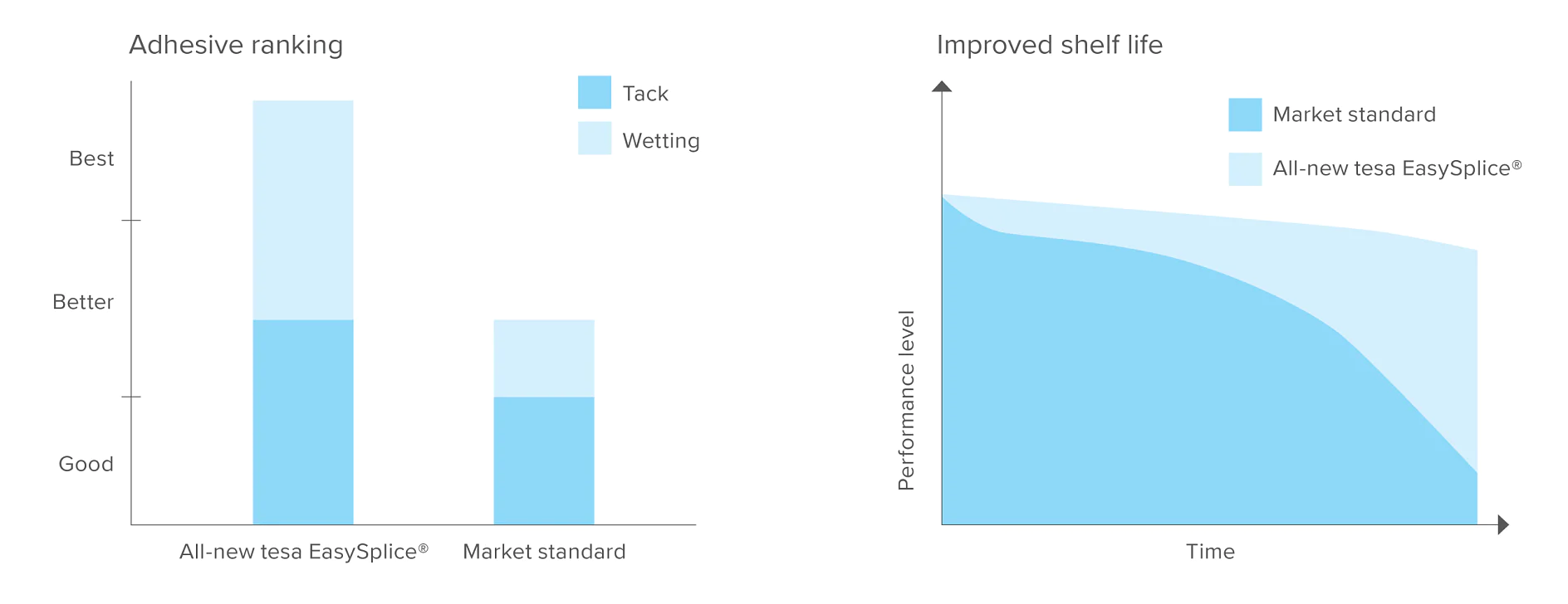 Adhesive ranking_improved shelf life